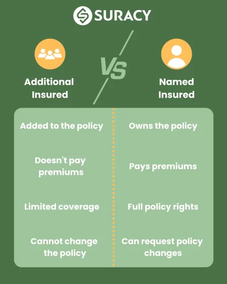 Comparison of Additional Insured vs. Named Insured showing policy ownership, premium responsibility, coverage, and policy rights.